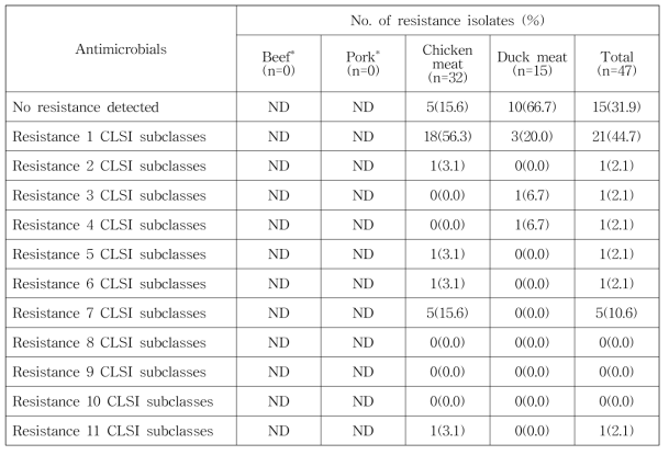 국내산 축산물에서 분리된 Salmonella spp. 다제내성률