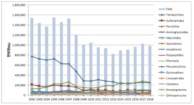 항생제 계열별 판매량 변화 (자료출처: 한국동물약품협회)