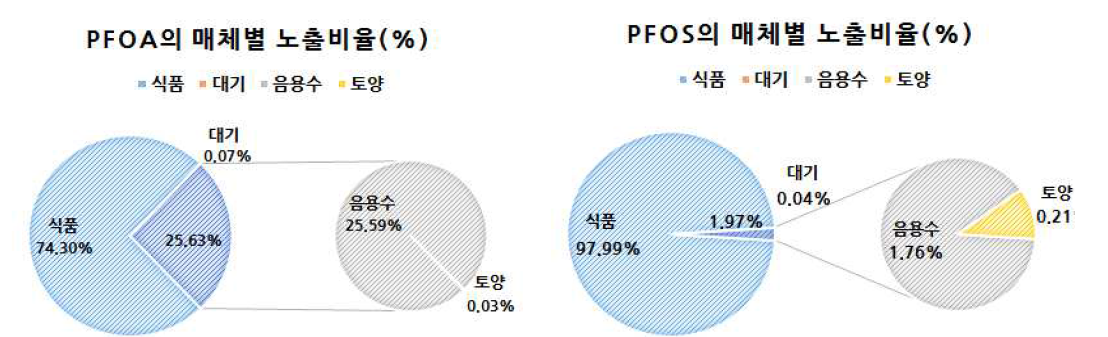 과불화화합물(PFOA, PFOS)의 매체별 노출비율(%)