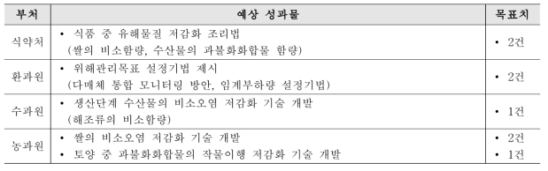 부처별 유해물질 저감화 방안(기술) 제시 예상 성과물 및 목표치