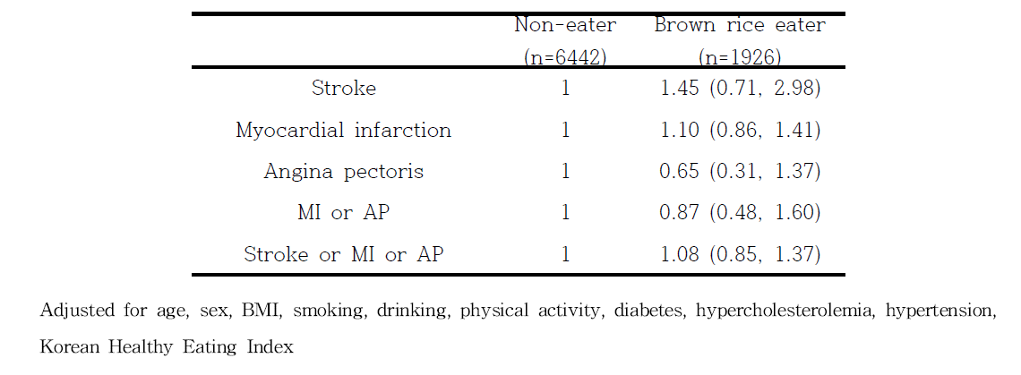 현미 섭취 유무와 심뇌혈관질환과의 상관성(n=8368)