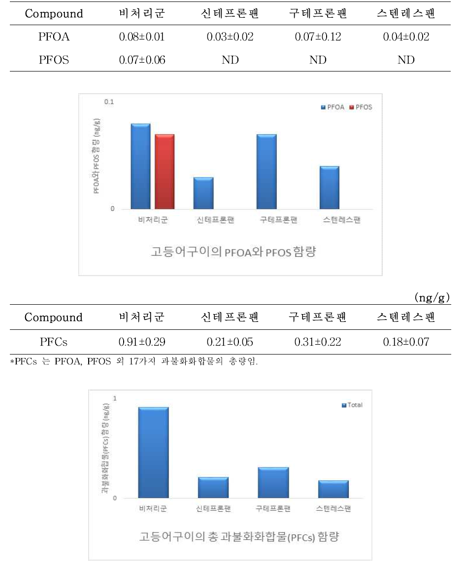 고등어구이의 과불화화합물(PFCs) 분석 결과 (ng/g)