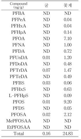 굴과 꽃게의 과불화화합물(PFCs) 함량 분석 결과
