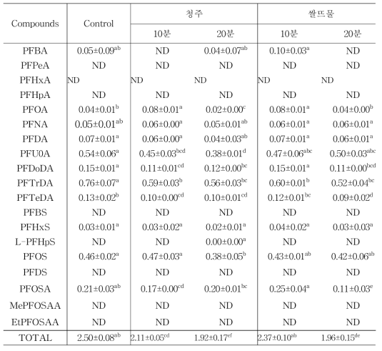 붕장어의 침지액 종류와 침지시간에 따른 과불화화합물(PFCs) 함량(μg/kg)