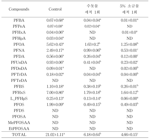멍게의 세척액 종류에 따른 과불화화합물(PFCs) 함량 변화 (μg/kg)