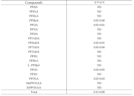 진주담치의 과불화화합물(PFCs) 함량 (μg/kg)