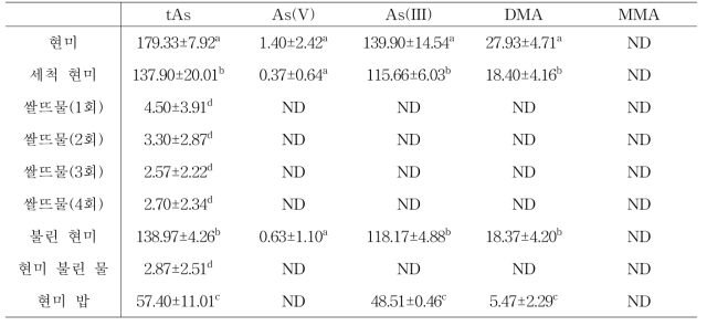 조리 과정별 현미(밥) 및 현미 쌀뜨물의 비소함량(μg/kg)
