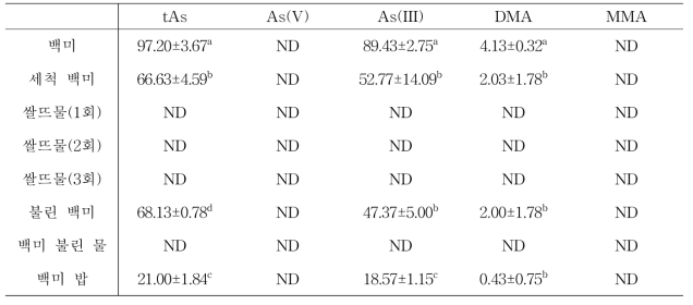 조리 과정을 통한 백미의 비소함량(μg/kg)
