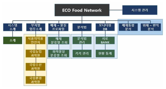 ECO-Food Net의 메뉴 구성도