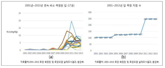 2001년~2013년 답 비소 오염 측정자료의 시간적 변화