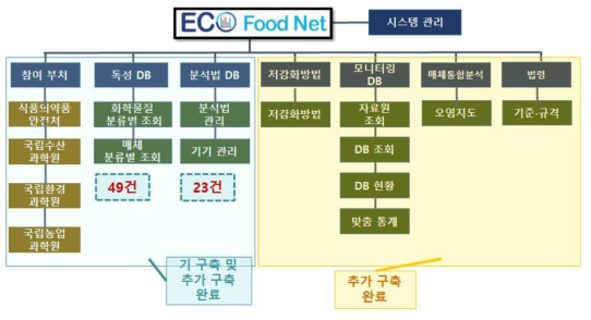 ECO Food Net 시스템의 메뉴 구성도