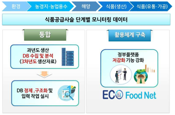 식품공급사슬 단계별 모니터링 데이터 통합 및 활용 체계도