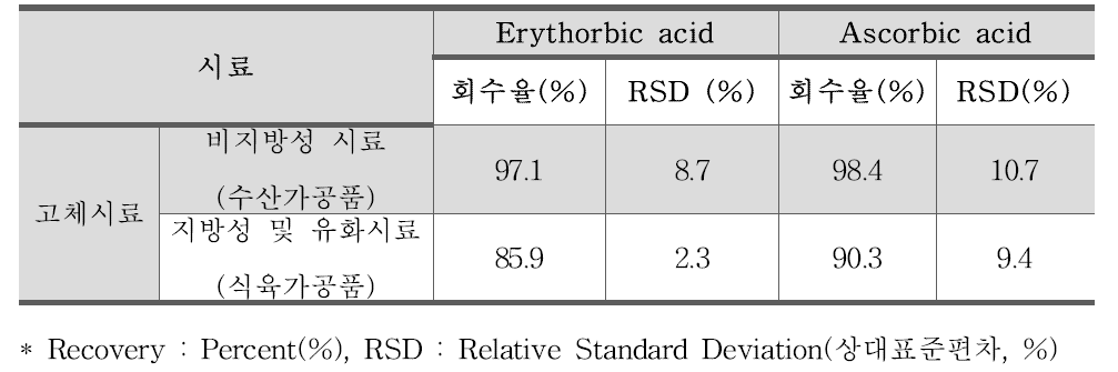 고체 및 액체 비지방성, 지방성 시료에서의 에리쏘르빈산 및 아스코르빈산 회수율(n=3)