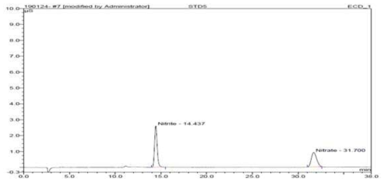 Nitrite, Nitrate 표준품 고속액체크로마토그램(0.5mg/L)