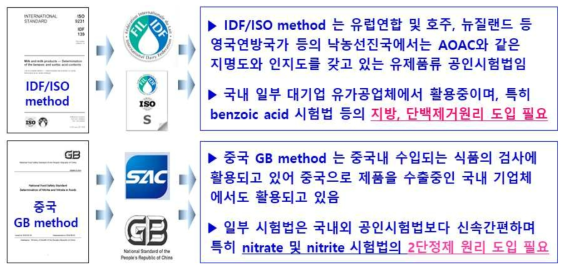IDF/ISO 및 GB method에서 활용할 시료 전처리 방법