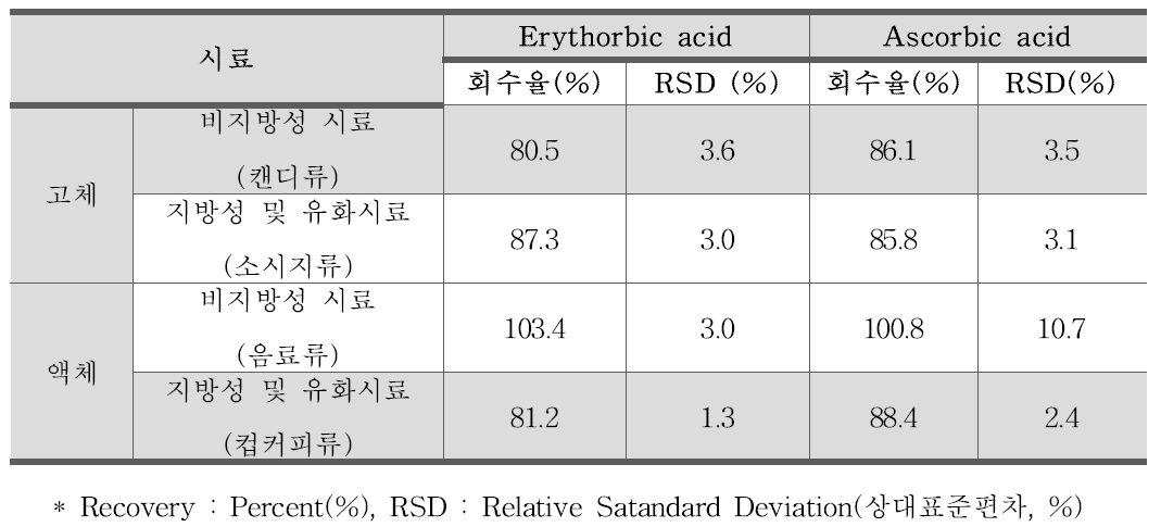 비지방성, 지방성 시료에서의 에리쏘르빈산 및 아스코르빈산 회수율(n=3)