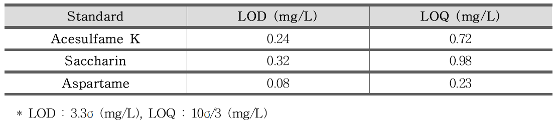 인공감미료 3종(아세설팜칼륨, 삭카린나트륨, 아스파탐)의 검출한계 및 정량한계