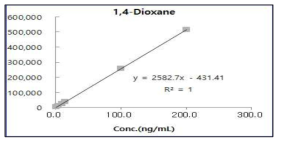 1,4-다이옥산 직선성
