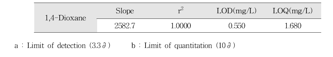 1,4-다이옥산 검량선, 검출한계, 정량한계