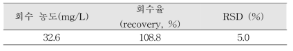 1,4-다이옥산 정확도, 정밀도