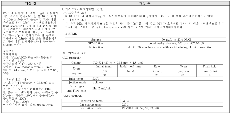 염화콜린 순도시험 개선(안)