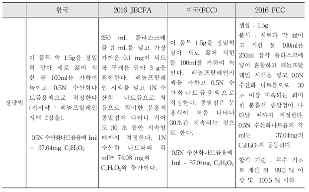 프로피온산 정량법 제외국 시험법 비교표