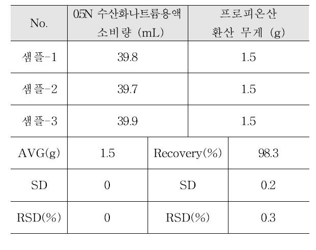 프로피온산 식품첨가물공전 시험 결과