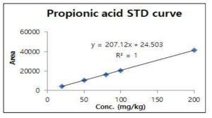 프로피온산 검량선