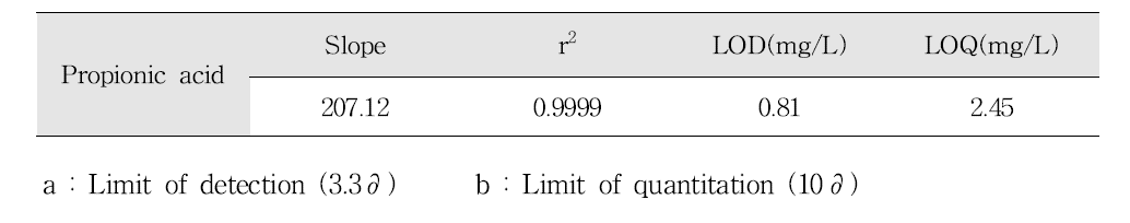 프로피온산 검량선, 검출한계, 정량한계