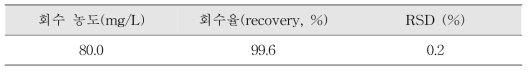 프로피온산 내부실험자간 교차검증