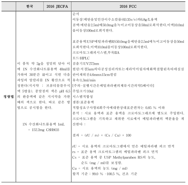 파라옥시안식향산메틸 정량법 비교표