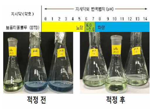 파라옥시안식향산메틸 정량법 적정 전후 비교