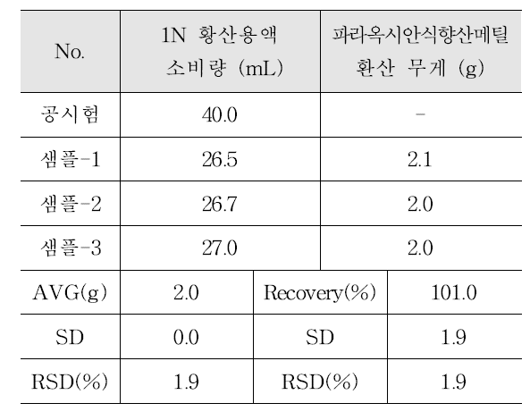 파라옥시안식향산메틸 공전시험법 결과