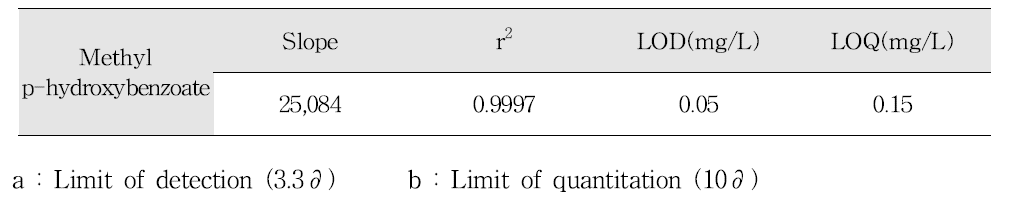 파라옥시안식향산메틸 검량선, 검출한계, 정량한계