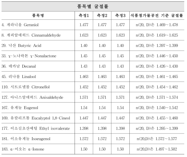 식품첨가물 공전 203품목 중 굴절률 측정 결과