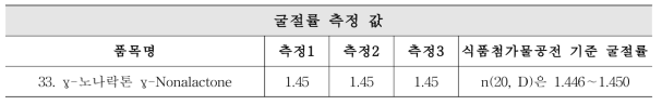 γ-노나락톤 굴절률 측정 값