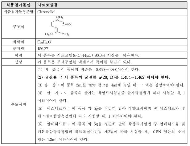 시트로넬롤 식품첨가물 공전 규격