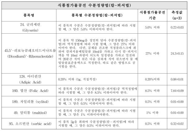 식품첨가물공전 수분정량법(칼-피셔법)