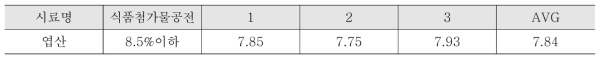 엽산 칼피셔 (수분정량법) 측정 결과
