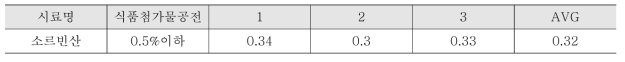 소르빈산 칼피셔 (수분정량법) 측정 결과