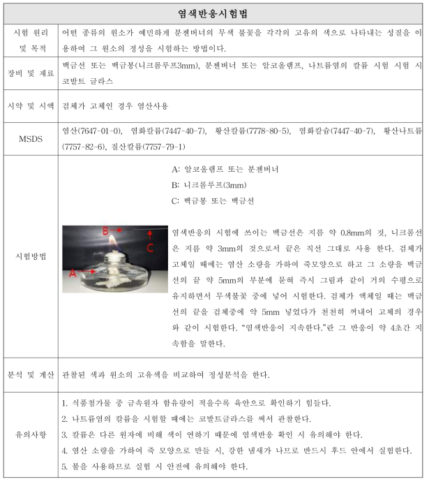 염색반응시험법 개선(안) S.O.P