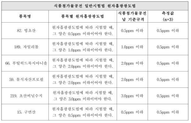 식품첨가물공전 일반시험법 원자흡광광도법