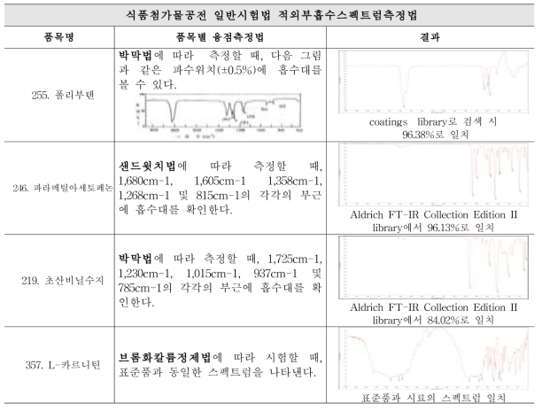 식품첨가물공전 일반시험법 적외부흡수스펙트럼측정법