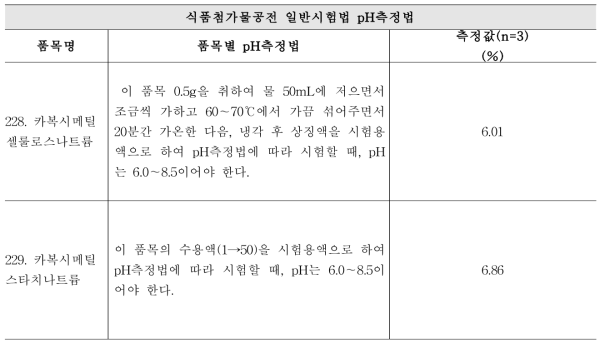 식품첨가물공전 품목별 일반시험법 pH측정법