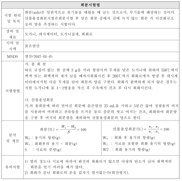 회분시험법 개선(안) S.O.P