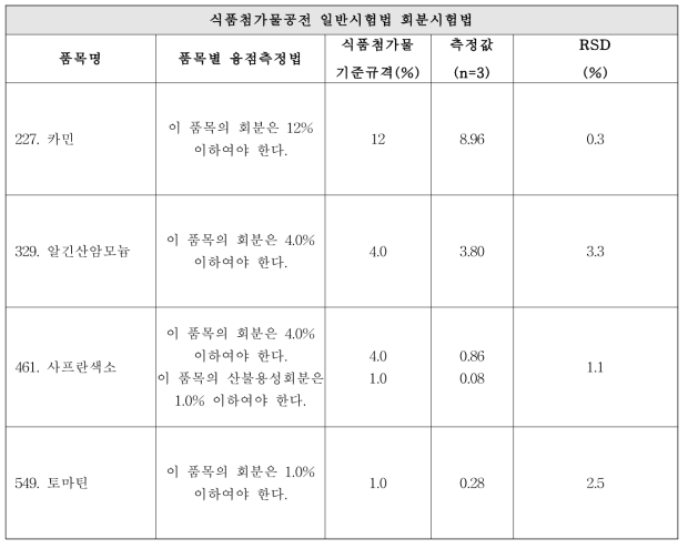 식품첨가물공전 품목별 일반시험법 회분시험법