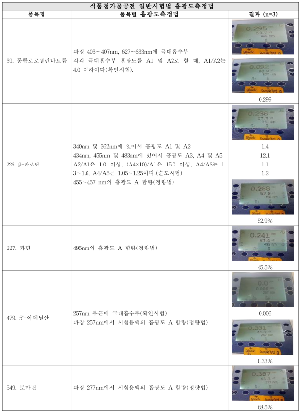 식품첨가물공전 품목별 일반시험법 흡광도측정법