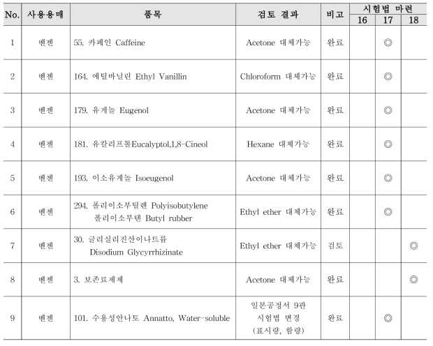 식품첨가물공전 분석법 대체용매 검토 및 개선 품목