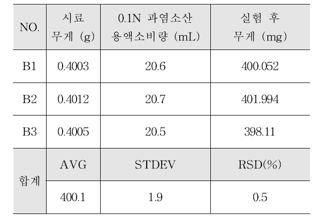 식품첨가물 공전(벤젠)용매 사용 시험 결과