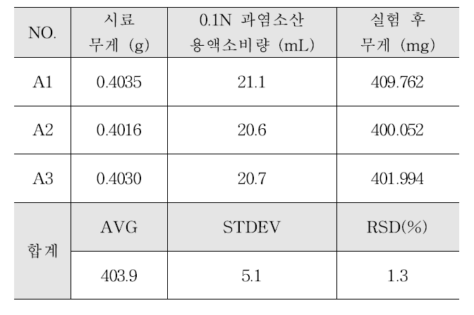 대체용매 아세톤 사용 실험결과